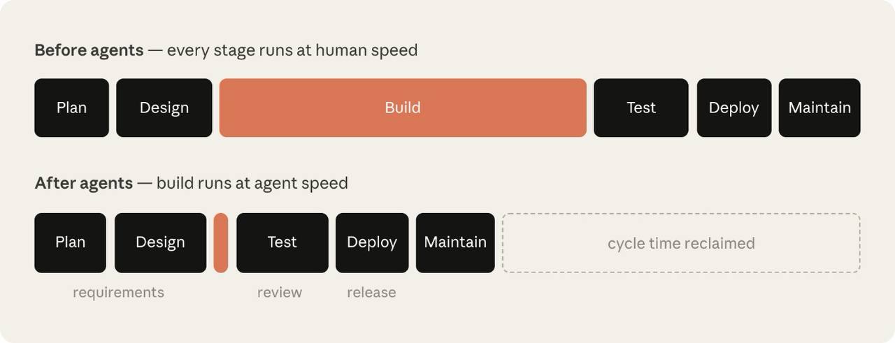 Claude выпустил Playbook по SDLC