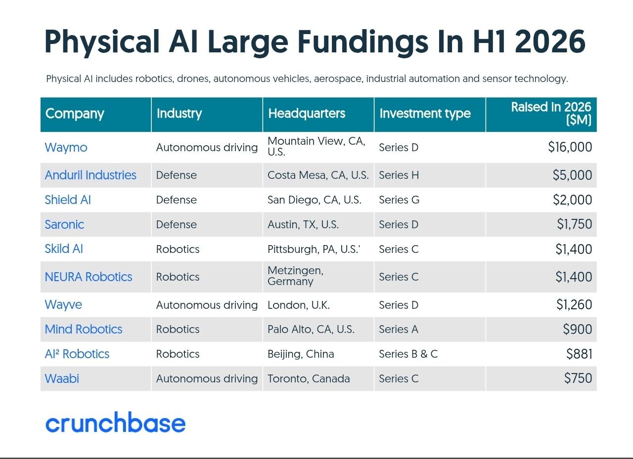 Взрывной рост инвестиций в physical AI в 2026 году