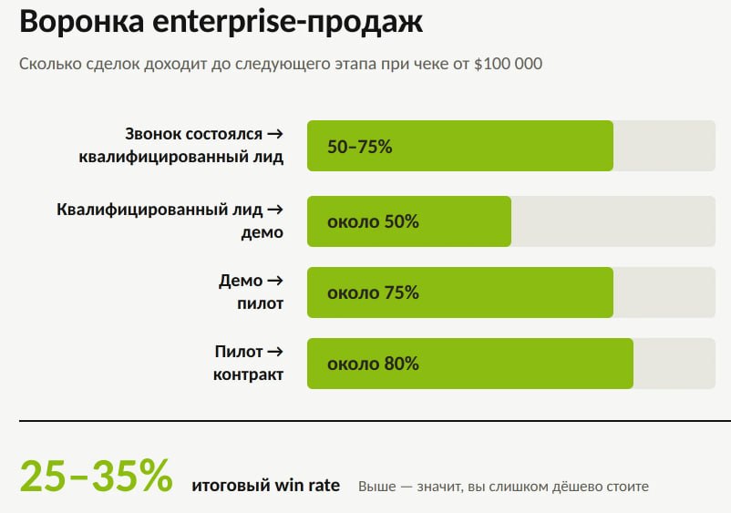 В CRM пять стадий, в реальной enterprise-сделке — пятнадцать