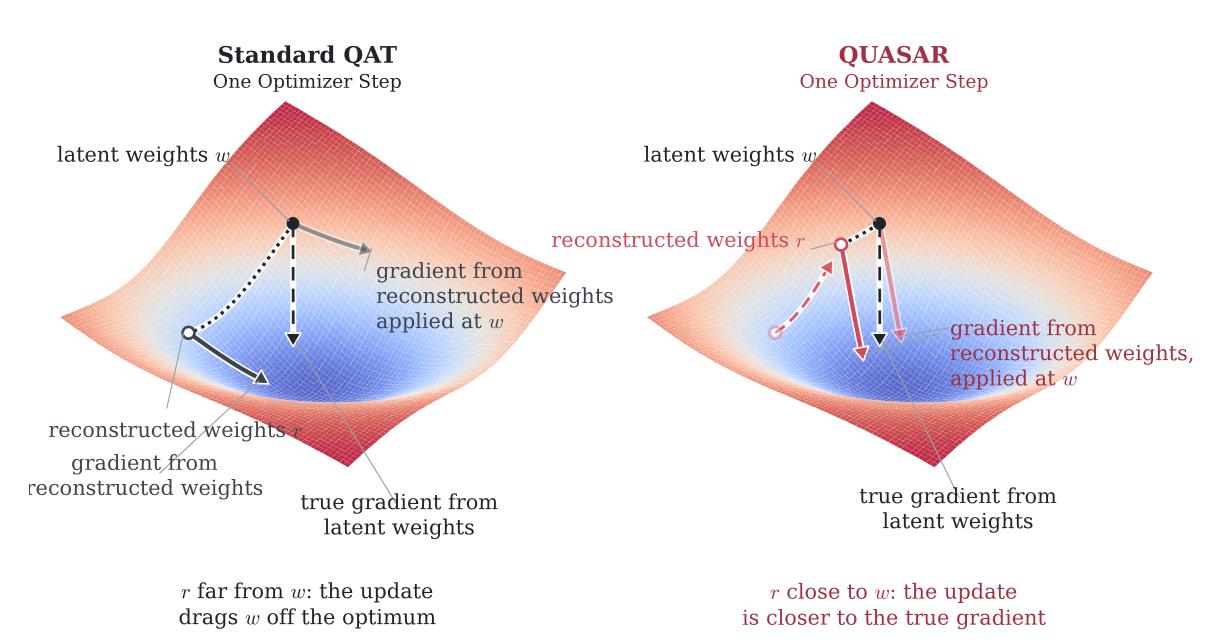 QUASAR: улучшение Quantization-Aware Training через учет кривизны