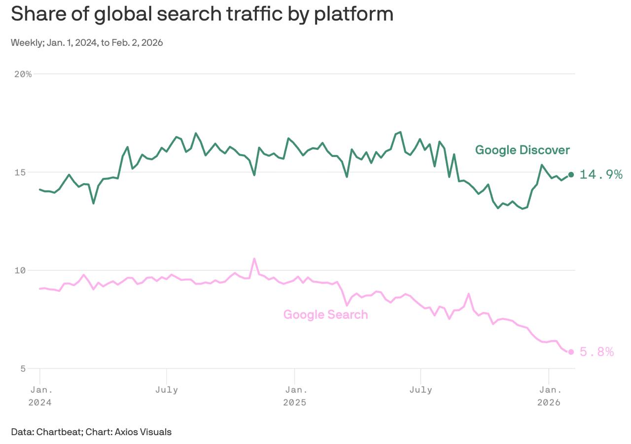 Axios: трафик паблишеров из Google Search упал на 34% за год