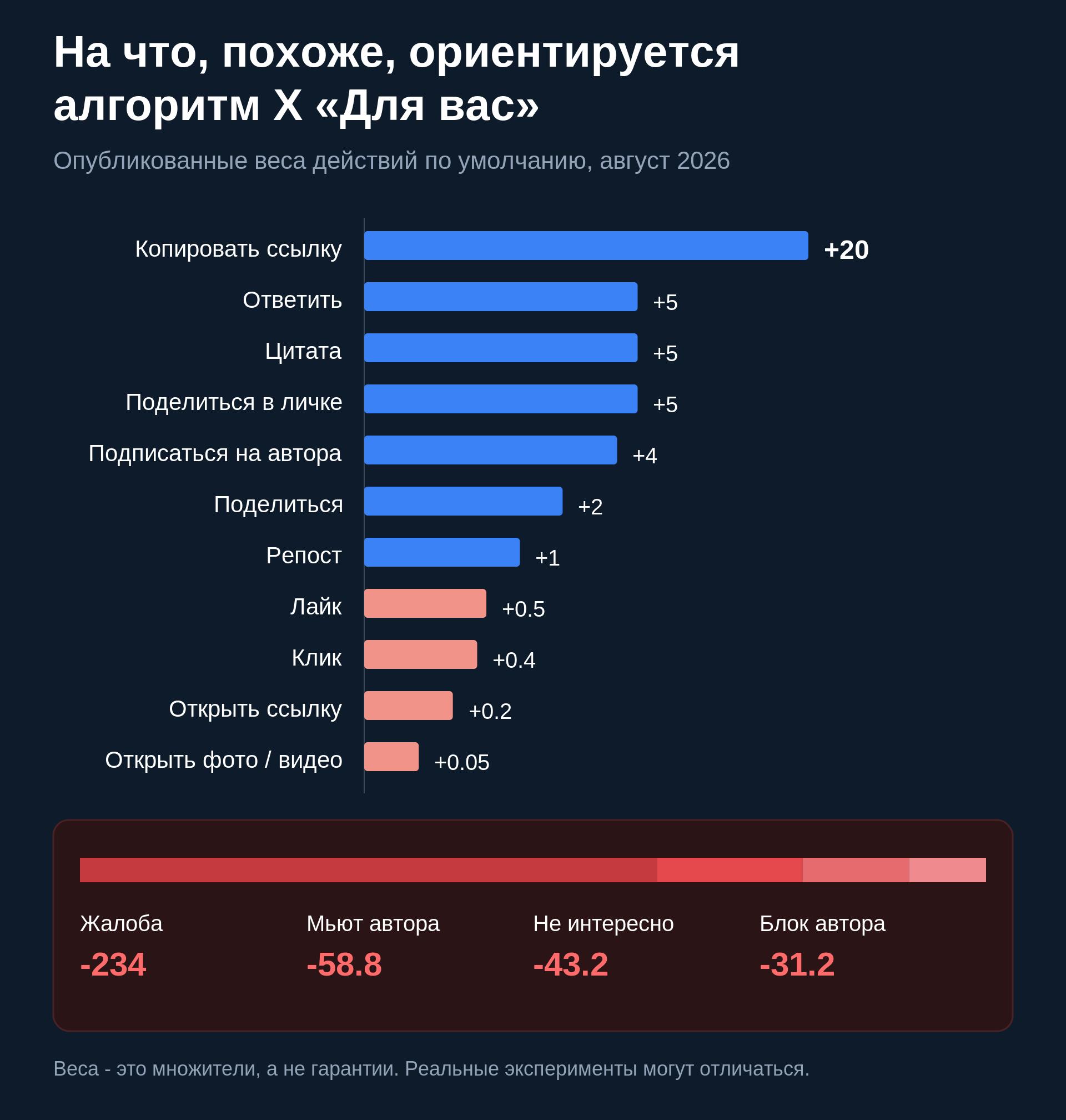 X опубликовал исходный код алгоритма рекомендаций