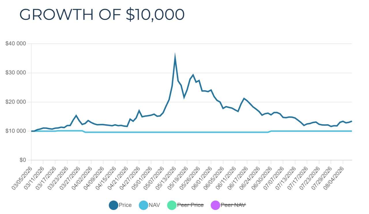 График стоимости активов фонда Robinhood
