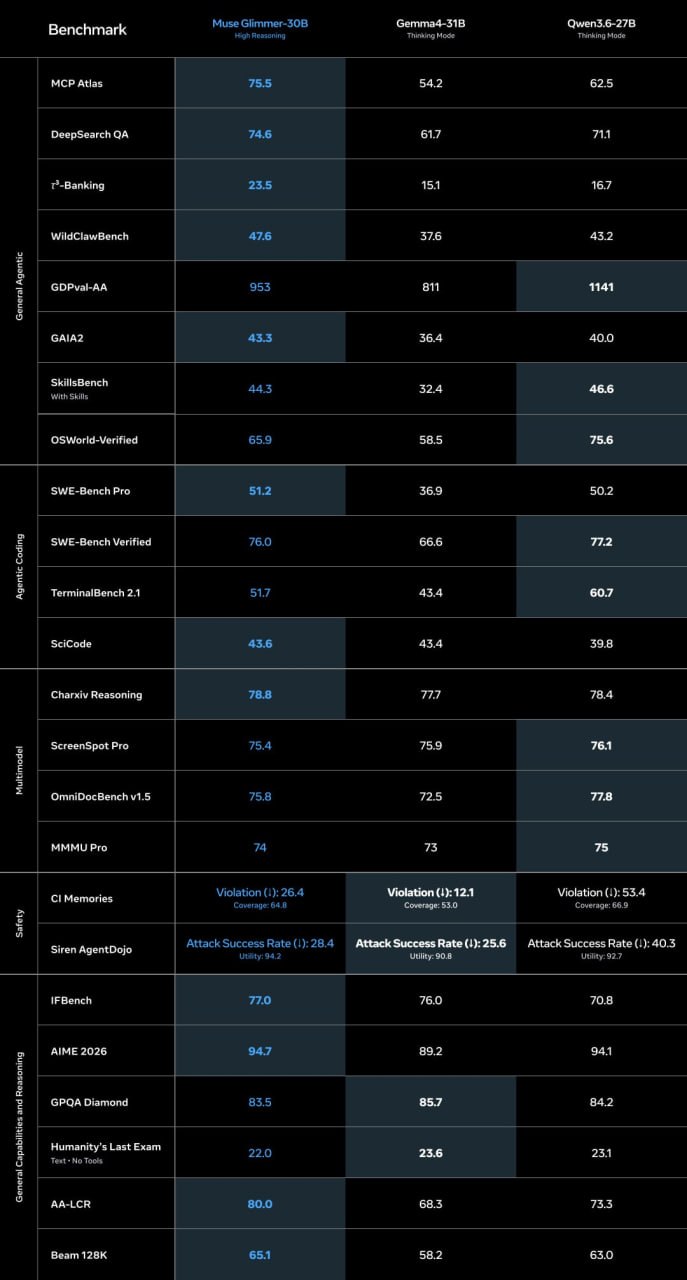Meta Superintelligence Lab выпустили открытую модель Muse Glimmer
