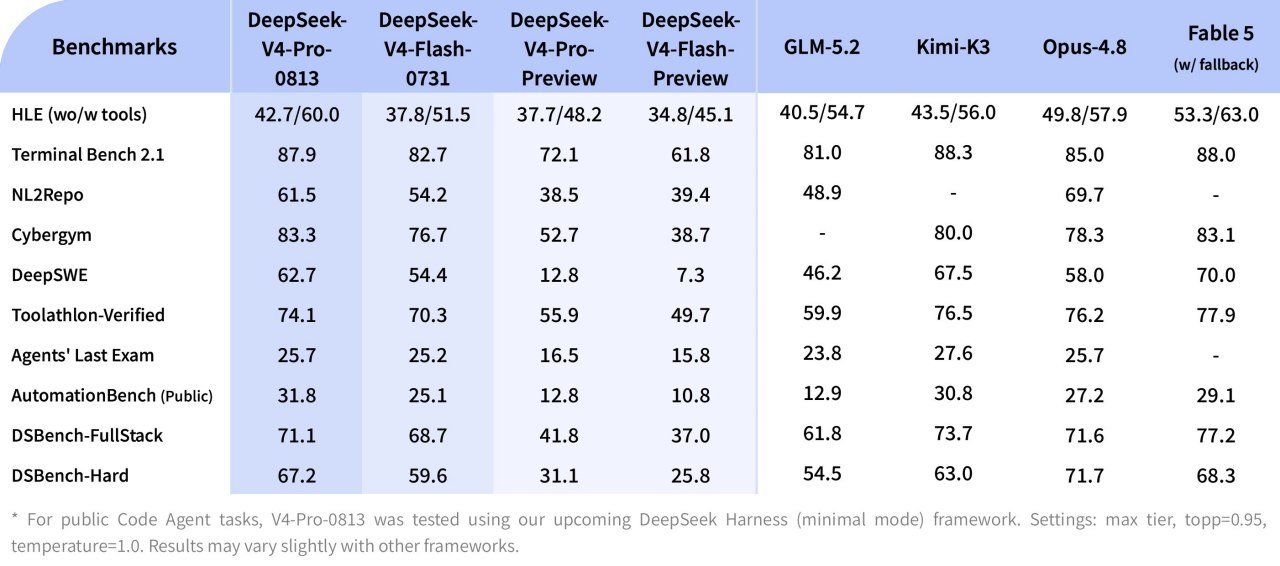 DeepSeek выпустил обновление V4-Pro-0813: характеристики и бенчмарки