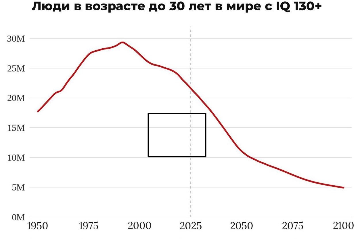 Снижение доли людей с высоким IQ