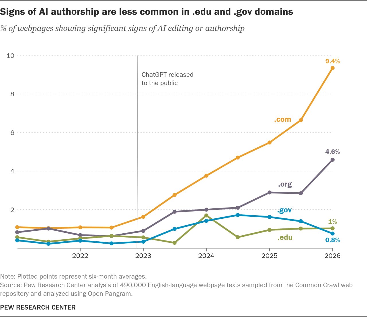 Сколько машинного текста в интернете: исследование Pew Research Center