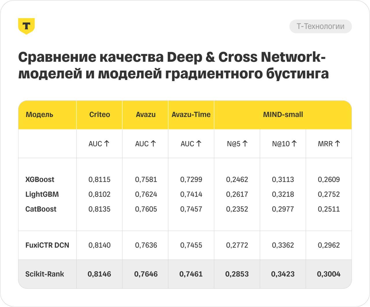 Т-Технологии представили три разработки для рекомендательных систем на ACM RecSys 2026