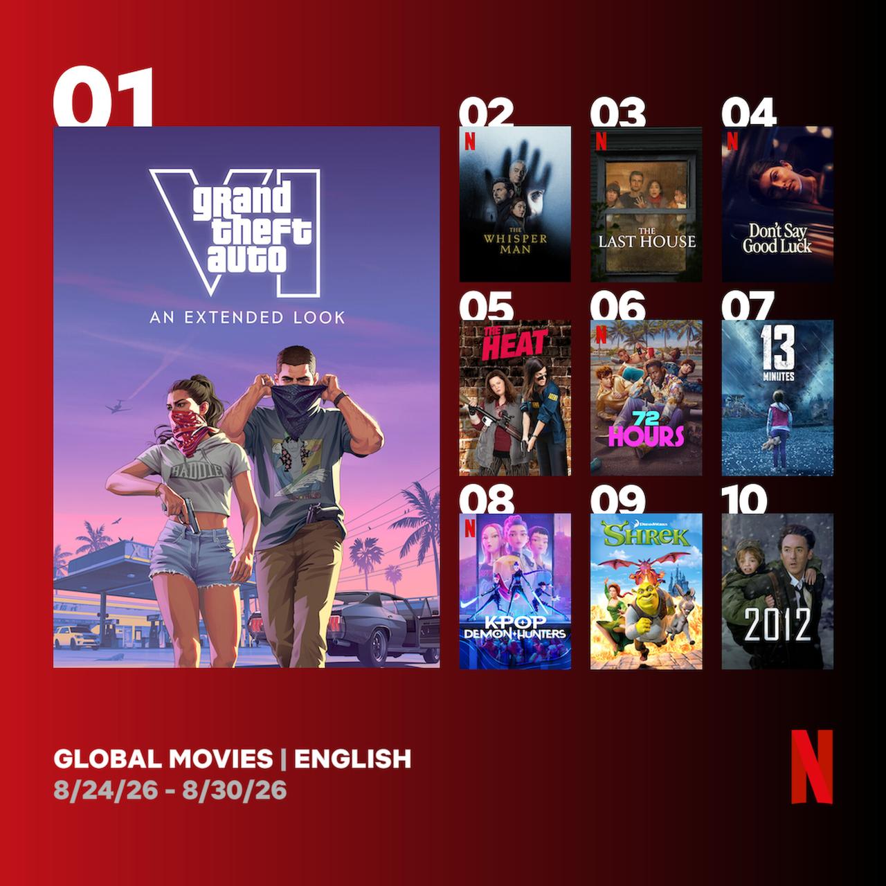 Расширенный трейлер GTA VI возглавил топ Netflix