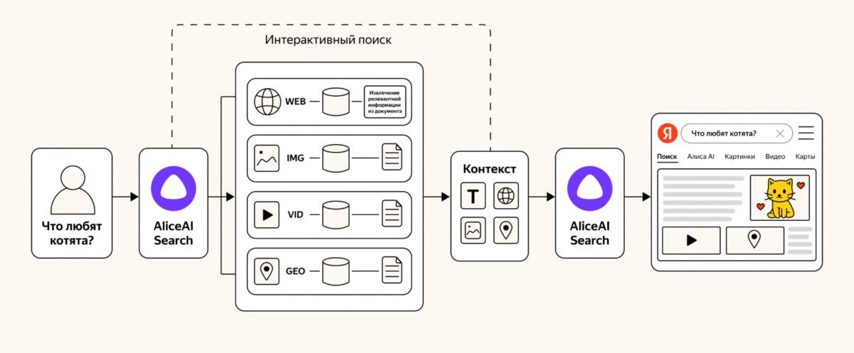 Яндекс выложил в открытый доступ модель Alice AI Search Pretrain