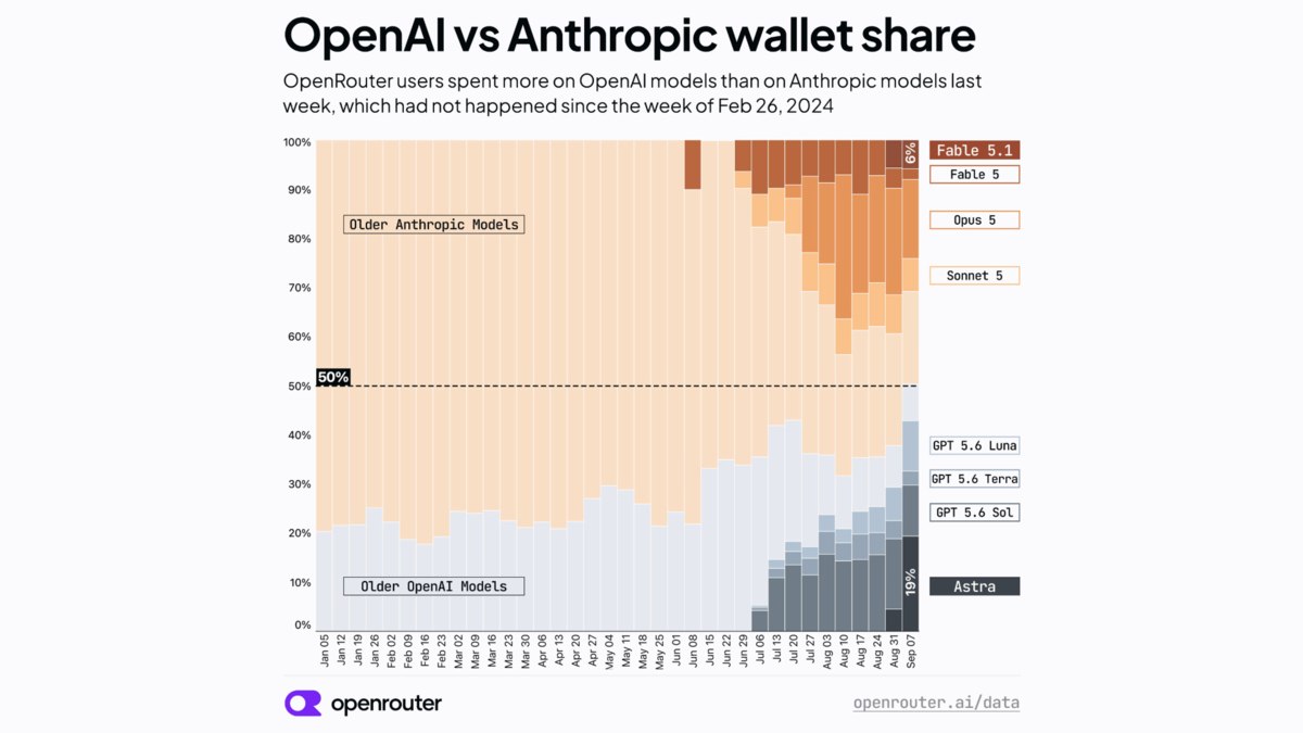 OpenAI обошла Anthropic по расходам разработчиков на OpenRouter