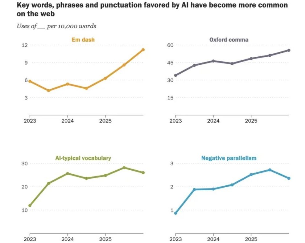 Исследование Pew Research: как ChatGPT изменил письменную речь людей