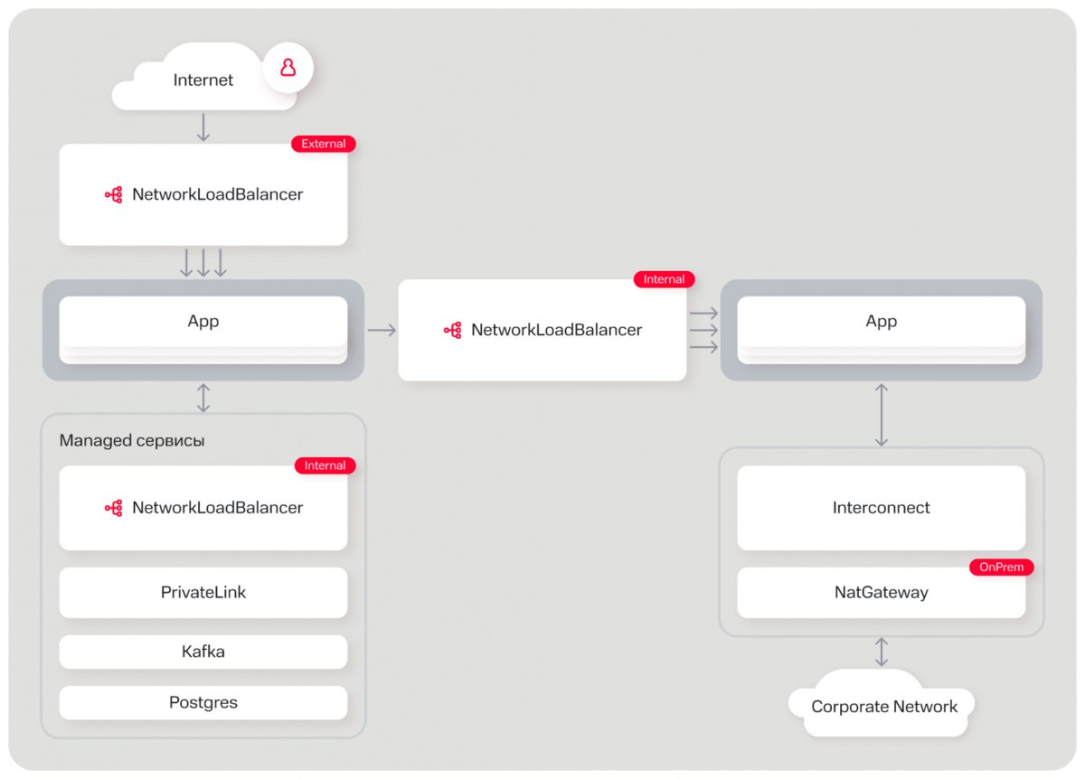 Как устроена сеть в MWS Cloud Platform