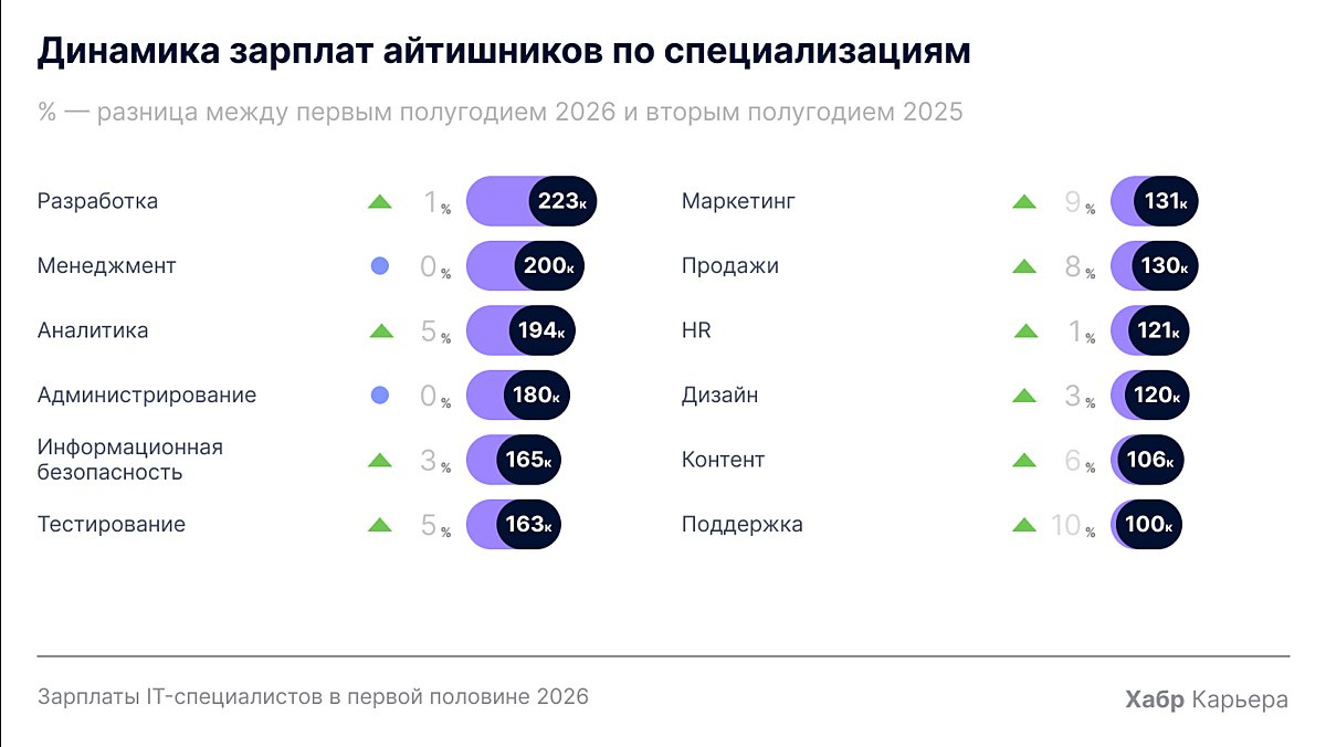 Динамика зарплат в IT в 2026 году