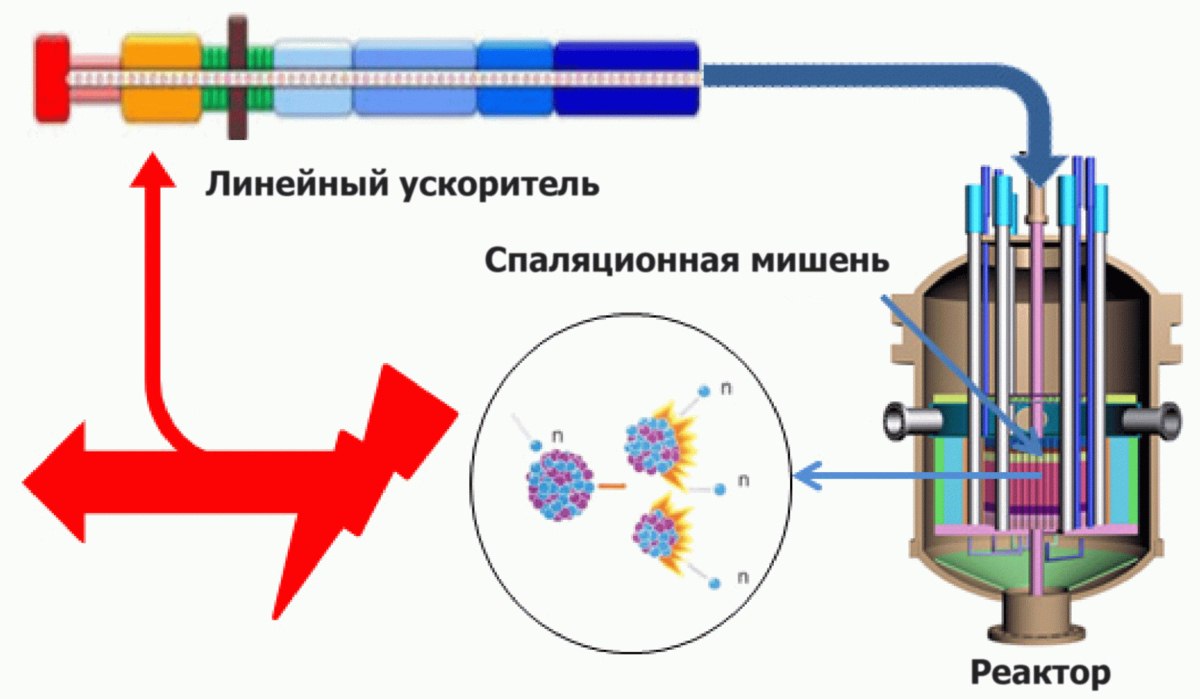 Китай запускает прототип ядерного реактора CiADS