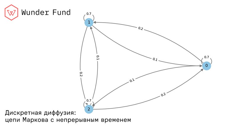Дискретная диффузия и цепи Маркова с непрерывным временем