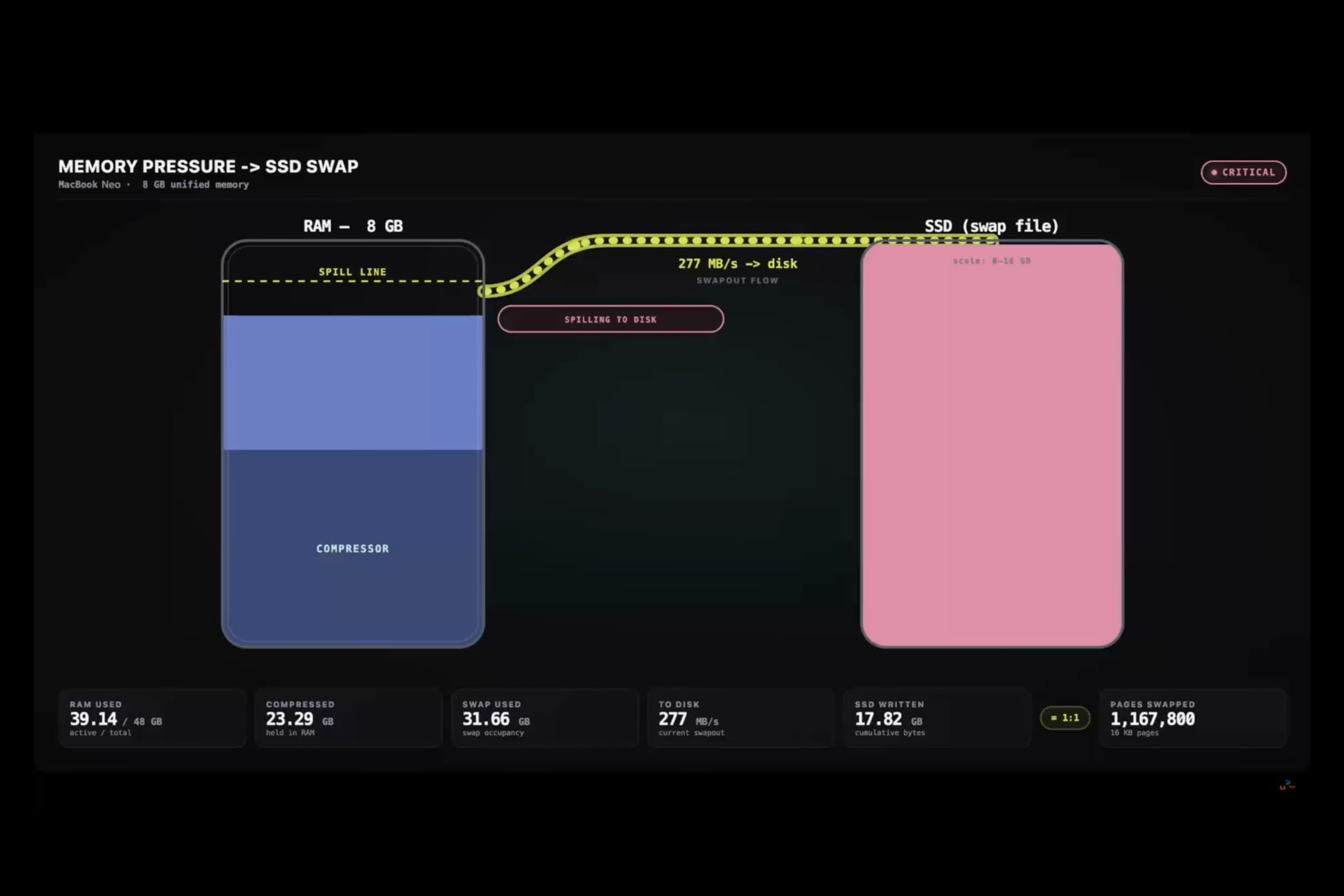Проблема износа SSD в MacBook Neo с 8 ГБ ОЗУ