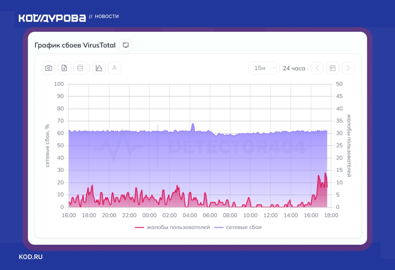 Проблемы с доступом к VirusTotal в России