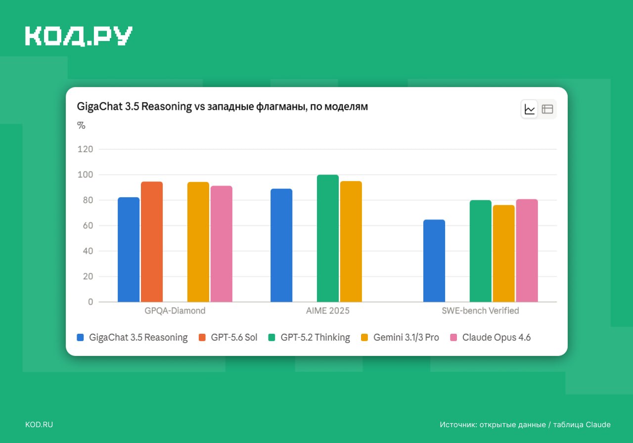 Сбер представил GigaChat 3.5 Reasoning