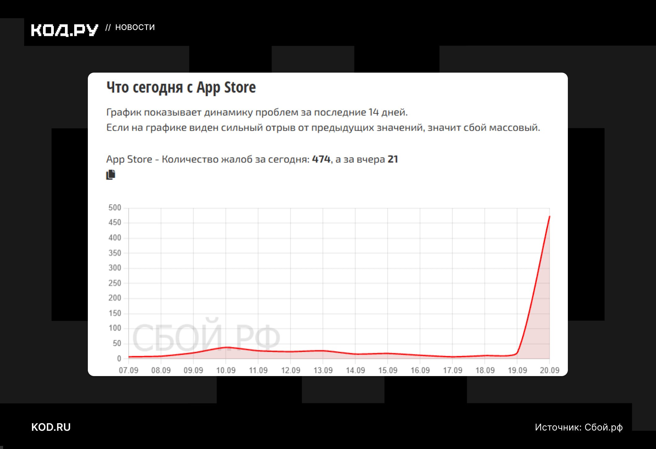 Массовые жалобы на сбои в работе App Store в России
