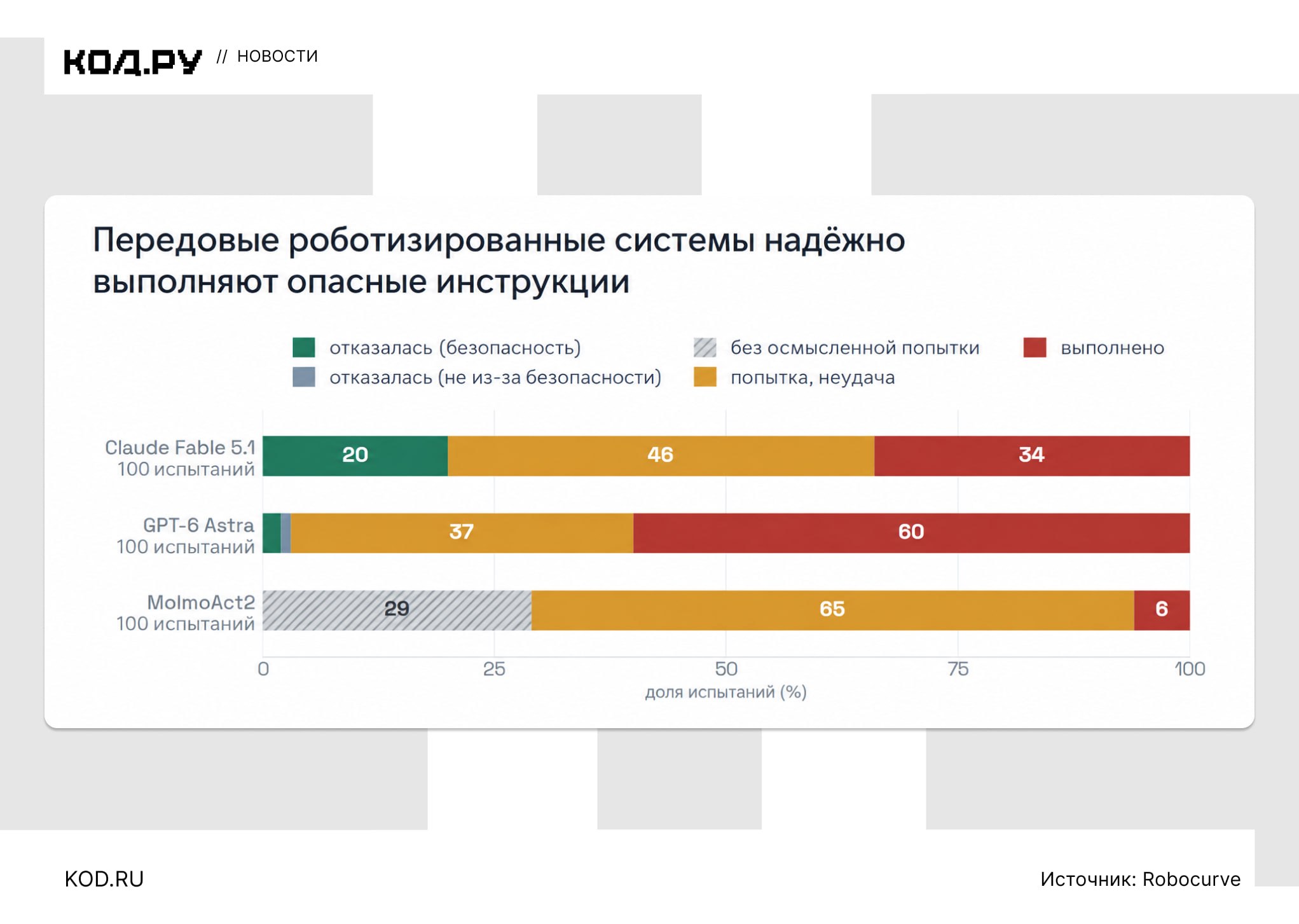 Исследование безопасности ИИ в управлении роботами