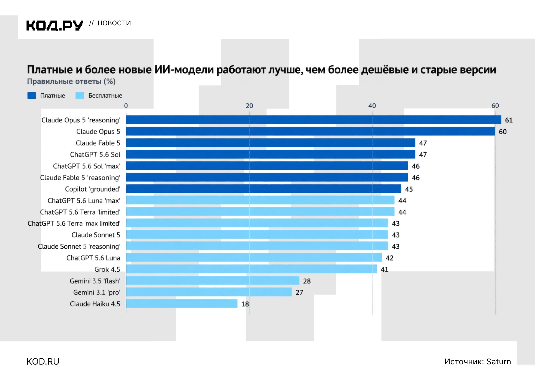 Исследование Saturn: ИИ-модели ошибаются в 57% финансовых вопросов