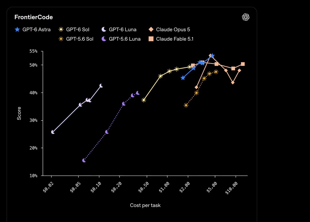 OpenAI представила модели GPT-6 Sol и Luna