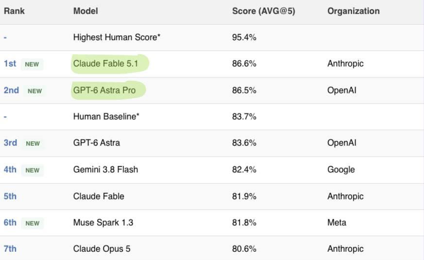 Astra и Fable 5.1 превзошли людей в тесте SimpleBench