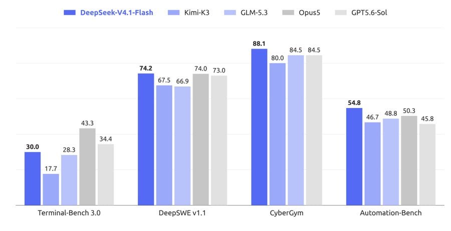 DeepSeek представили модель V4.1-Flash