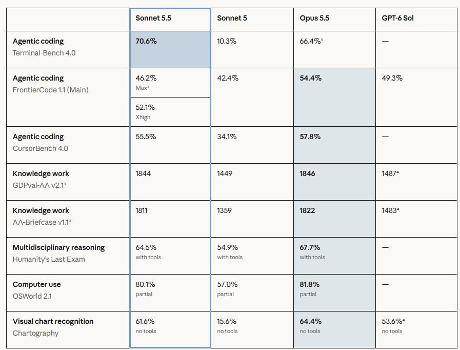 Sonnet 5.5 превосходит Opus 5.5 в агентном программировании
