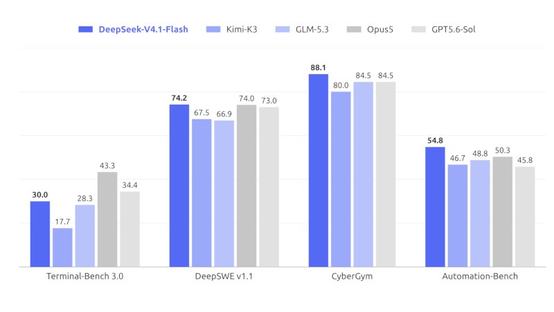 DeepSeek представила модель V4.1-Flash