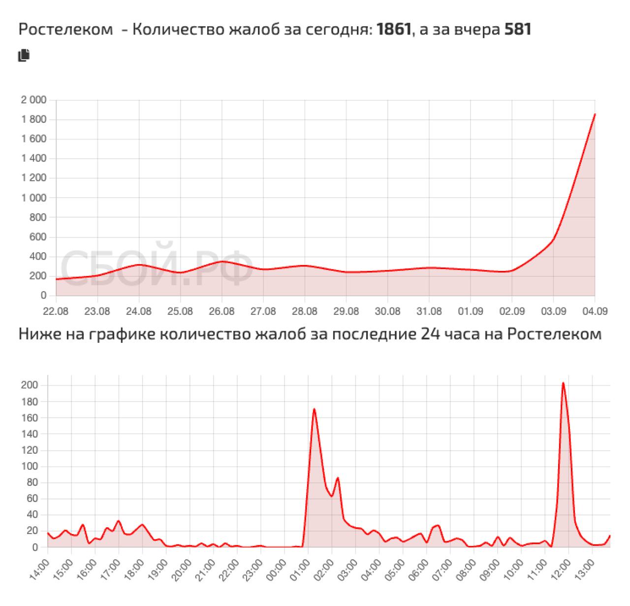 Проблемы с качеством связи у крупнейшего провайдера
