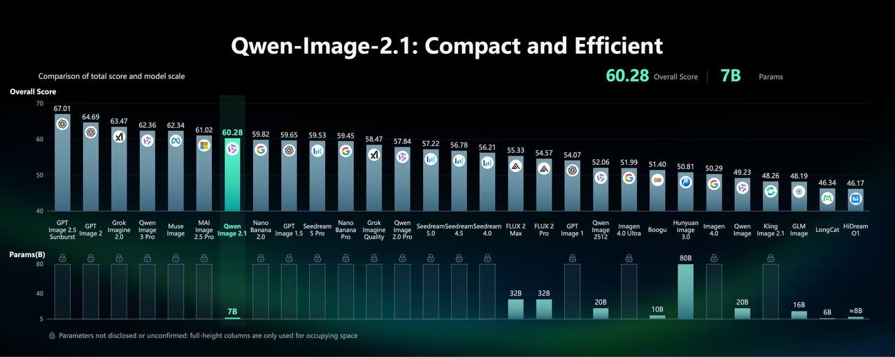 Qwen выпустила модель Qwen-Image-2.1 для генерации и редактирования изображений