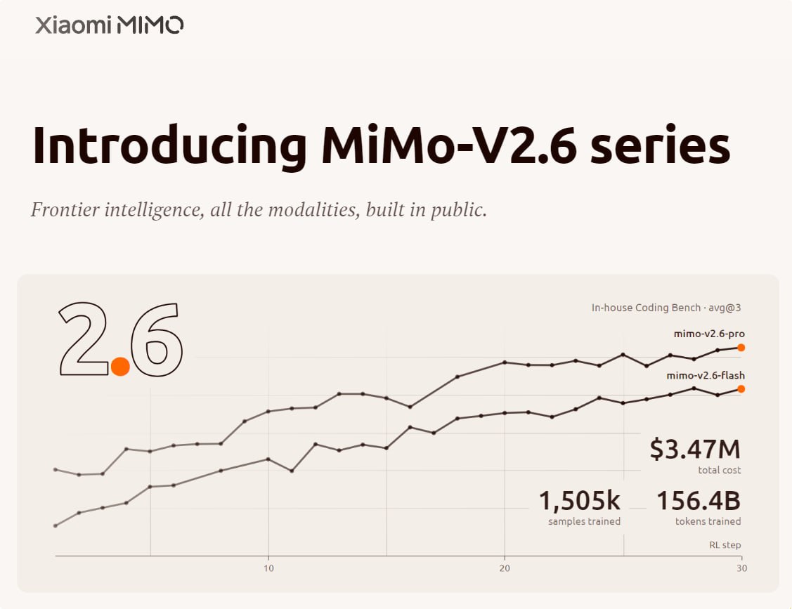 Xiaomi выпустила омнимодальные модели MiMo-V2.6 Pro и Flash