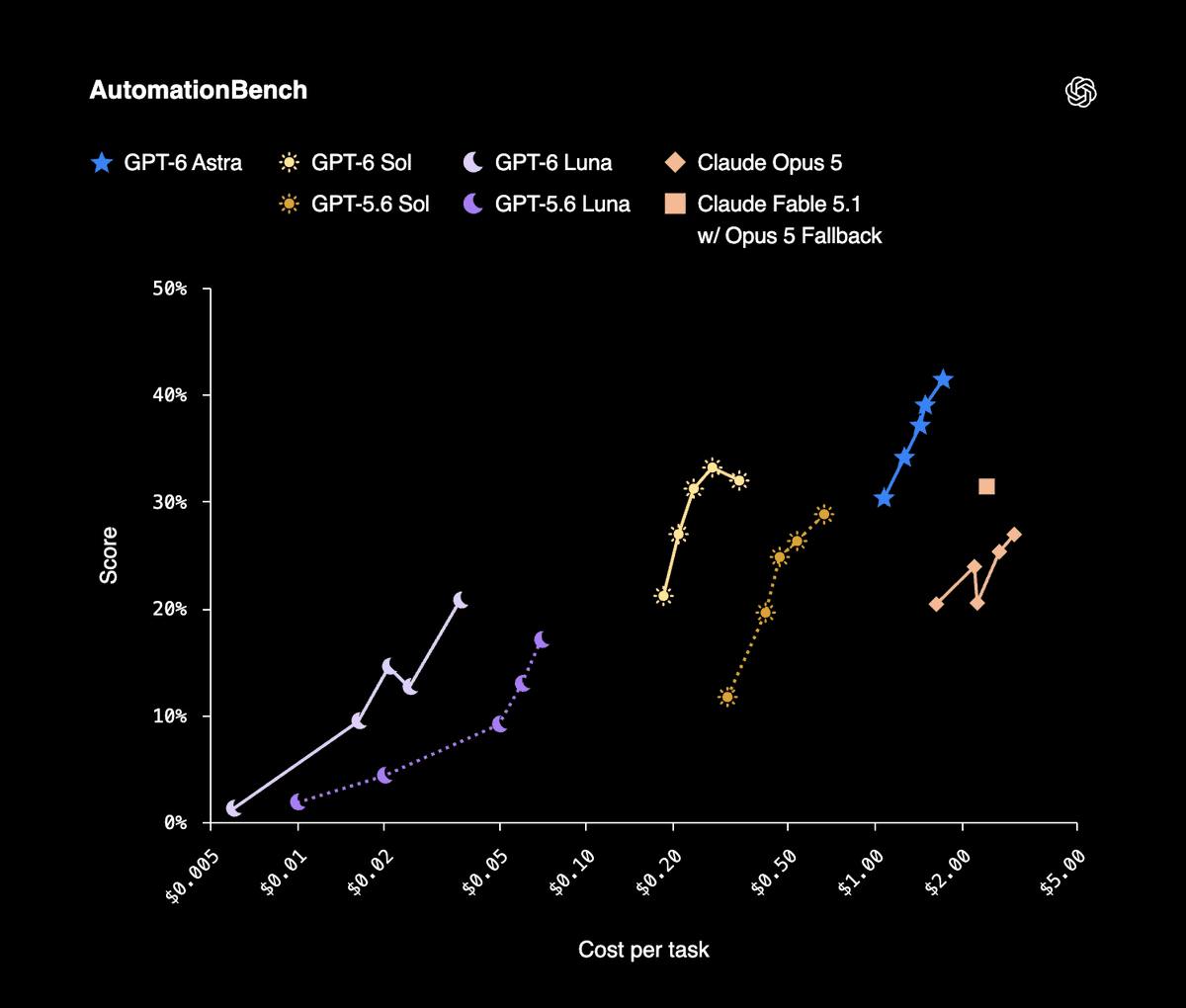 OpenAI выпустила модели GPT-6 Sol и GPT-6 Luna