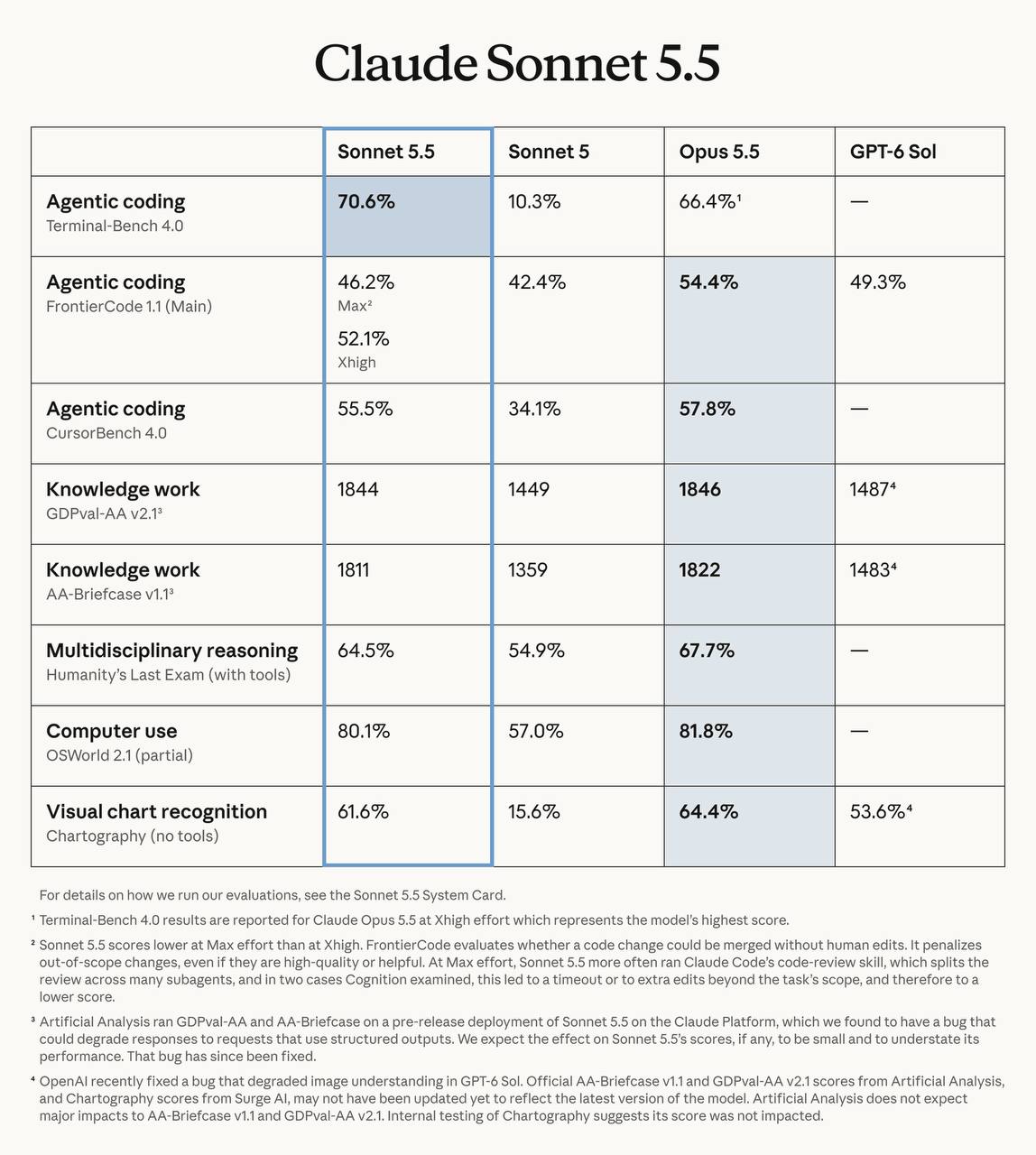 Anthropic выпустила модель Claude Sonnet 5.5