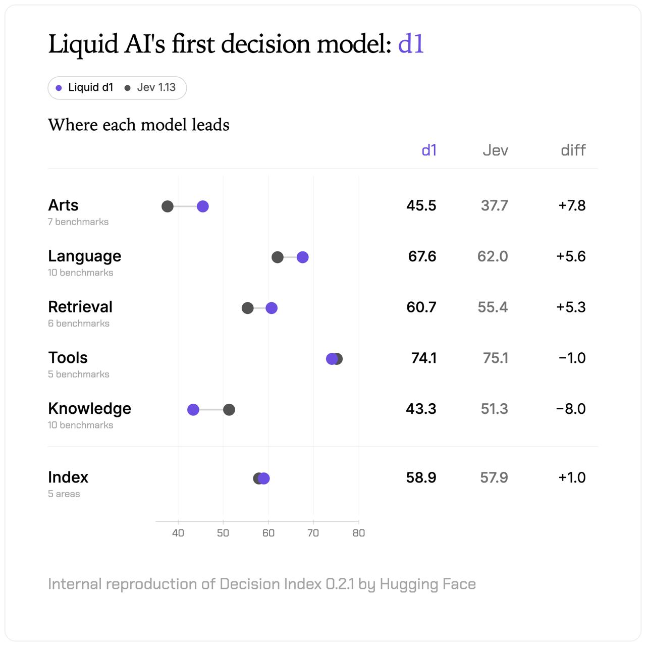 Liquid AI представила decision models для принятия решений