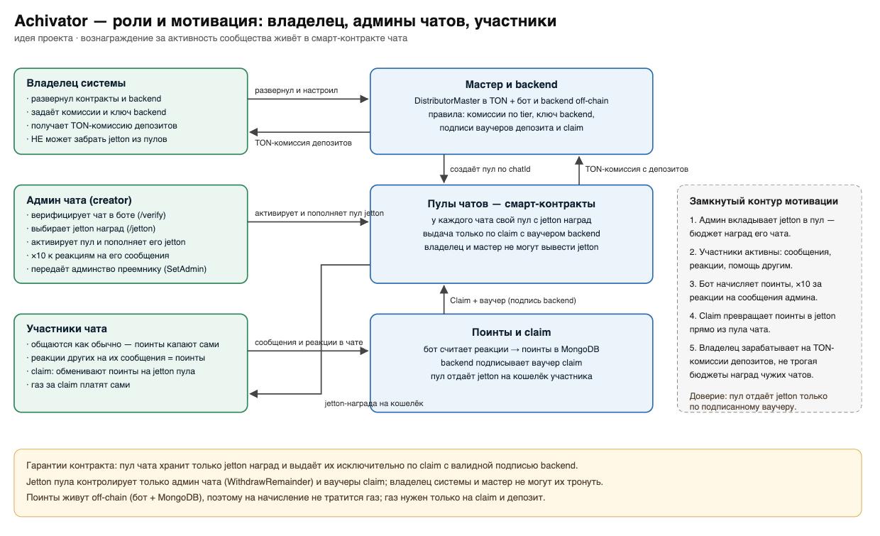 Разработка системы управления токенами для чат-ботов на базе Qwen