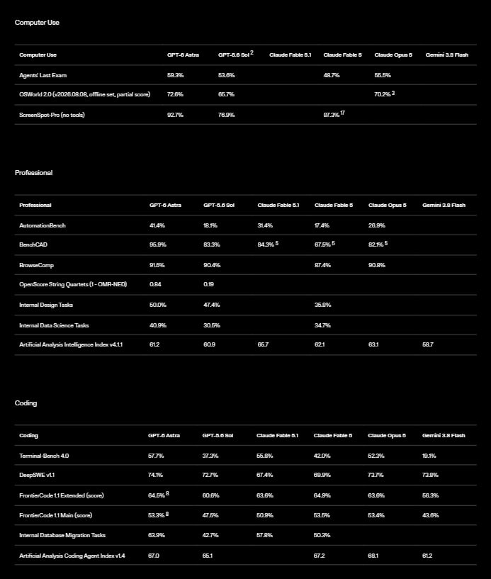 Утечка данных о модели GPT-6 Astra от OpenAI