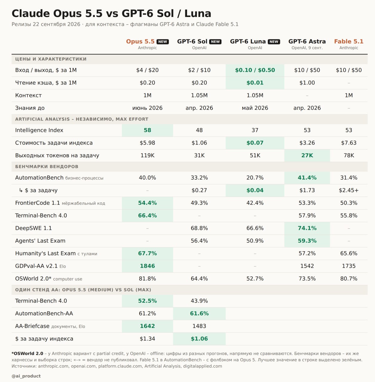 Релиз Claude Opus 5.5 и GPT-6 Sol/Luna: сравнение характеристик