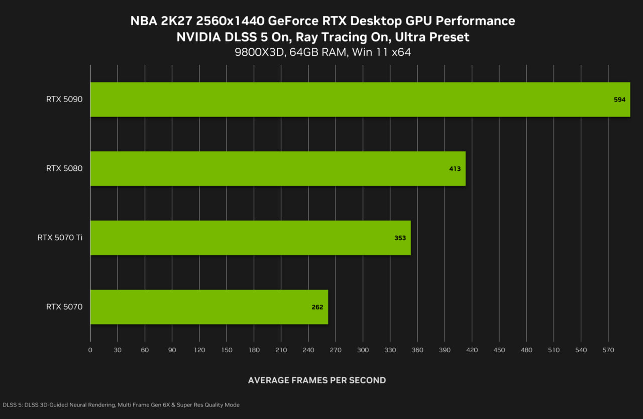 NVIDIA анонсировала DLSS 5 для видеокарт серии RTX 50