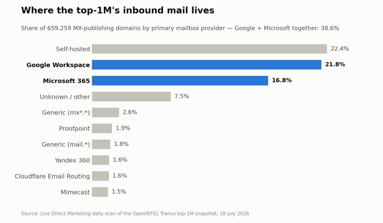Доминирование Google и Microsoft на рынке корпоративной почты