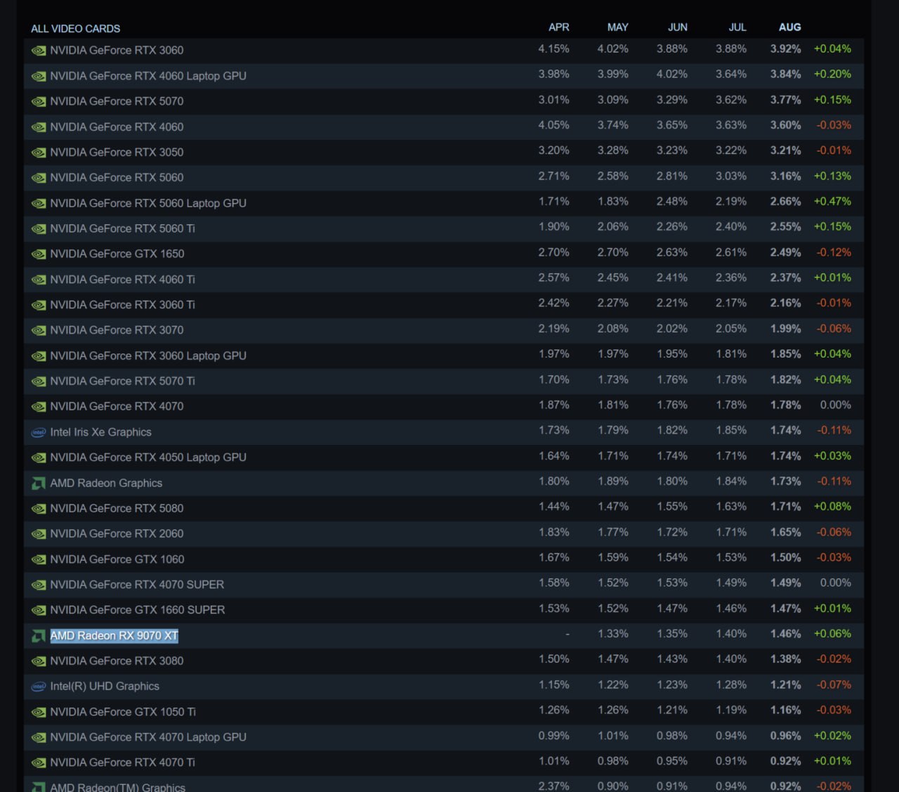 Radeon RX 9070 XT стала самой популярной видеокартой AMD в Steam