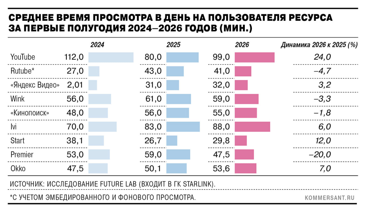 YouTube обеспечил весь рост времени просмотра видео в России в 2026 году