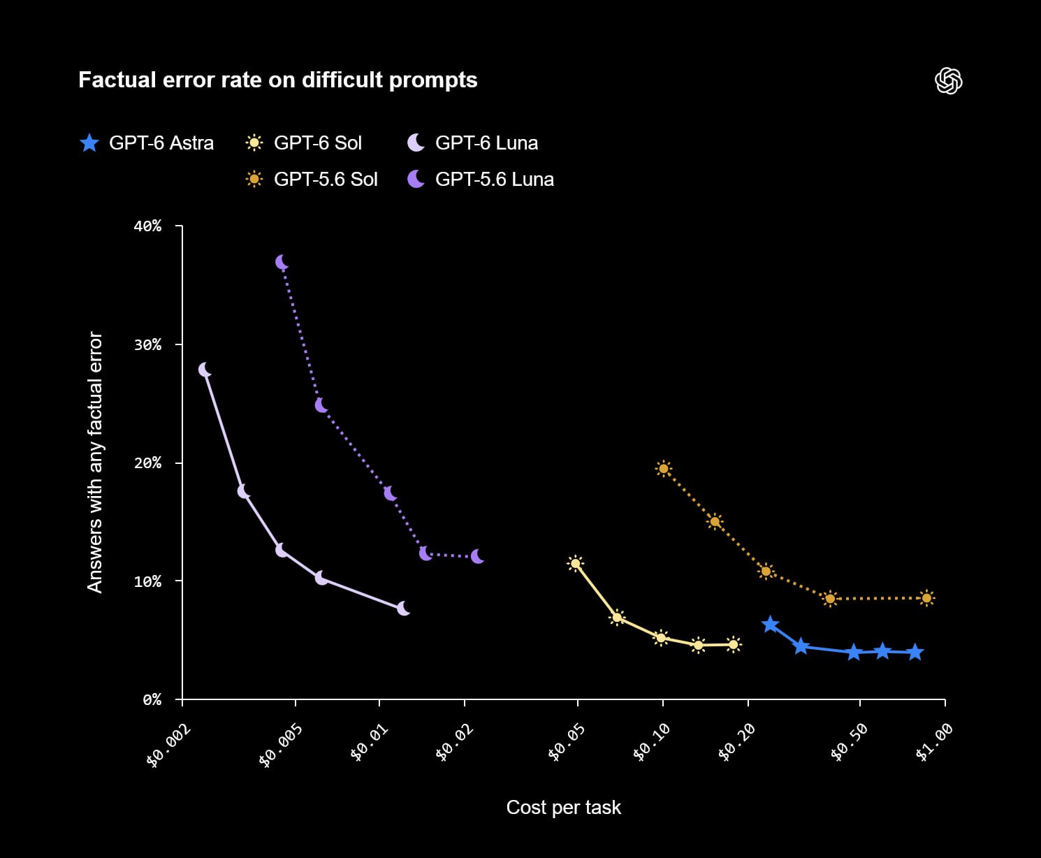 OpenAI представила модели GPT-6 Sol и GPT-6 Luna