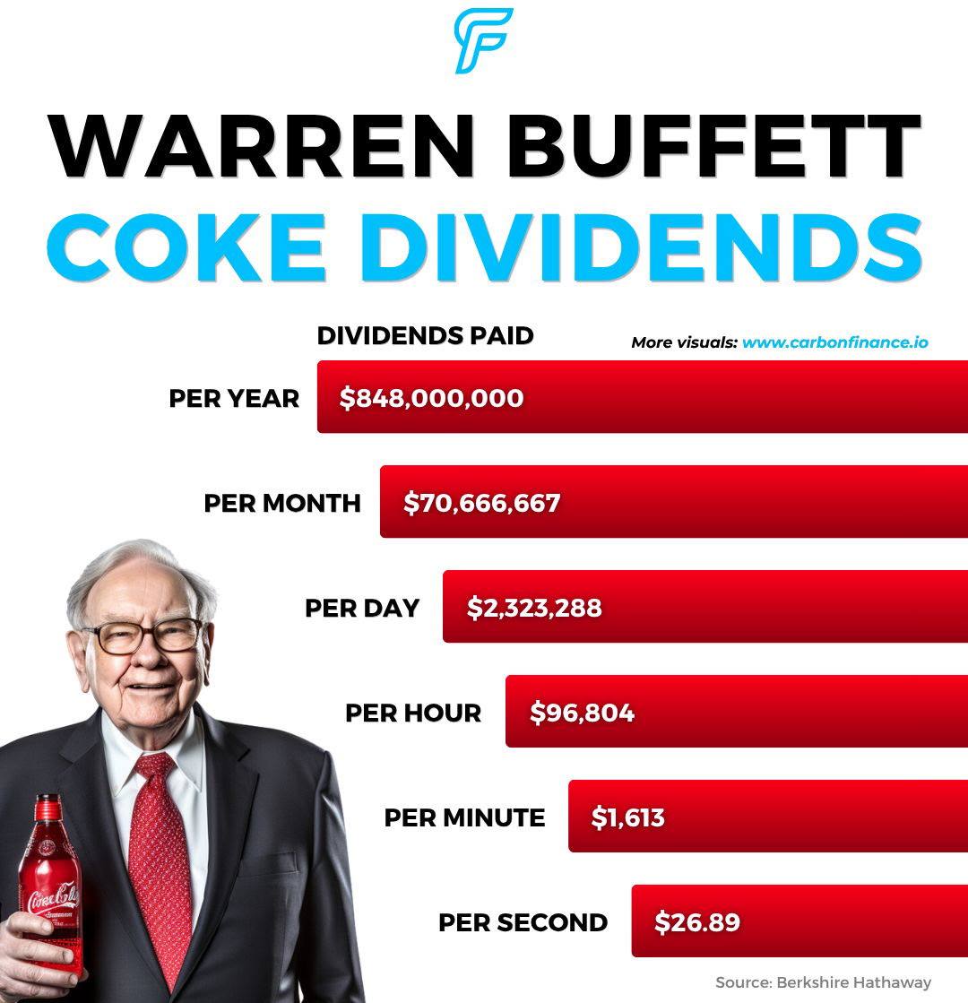 Инвестиционная стратегия Berkshire Hathaway в Coca-Cola