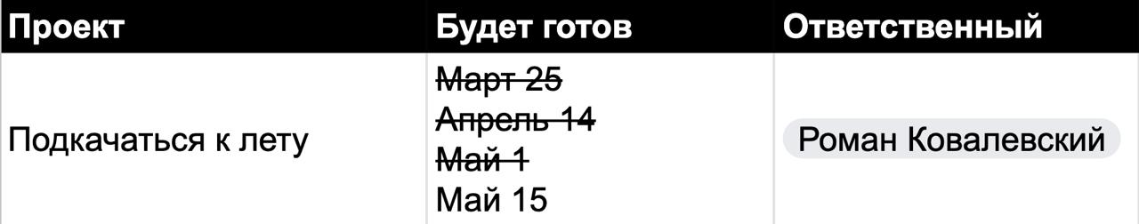 Метод отслеживания переносов сроков проекта
