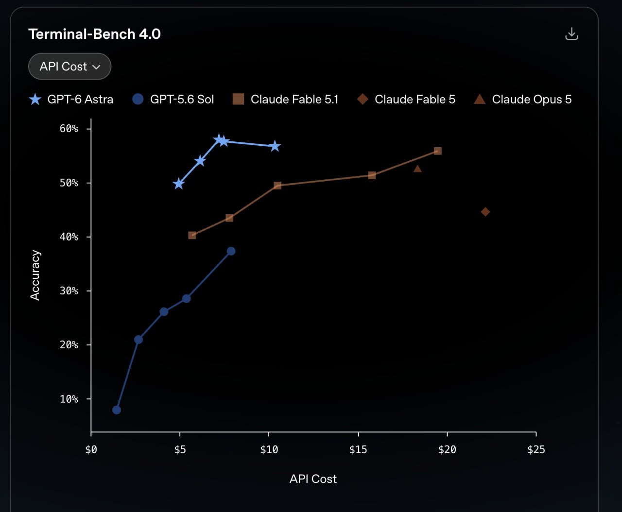OpenAI анонсировала модель GPT-6 Astra с возможностями AGI