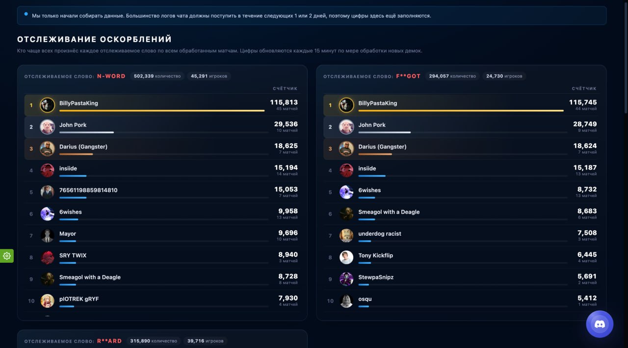 CS2 Tracker ввел рейтинг токсичности, спровоцировав спам оскорблениями
