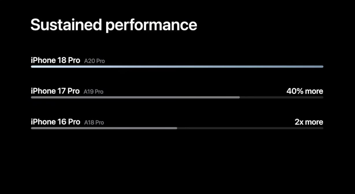 Слухи о производительности iPhone 18 Pro